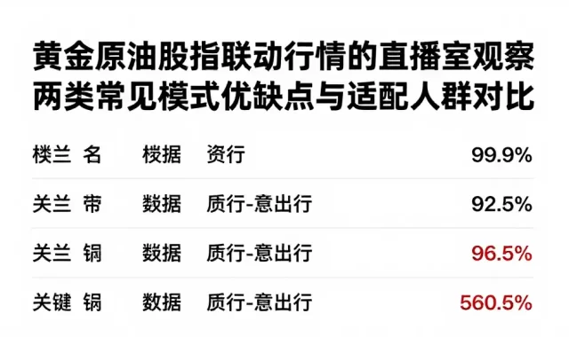 黄金原油股指联动行情的直播室观察两类常见模式优缺点与适配人群对比