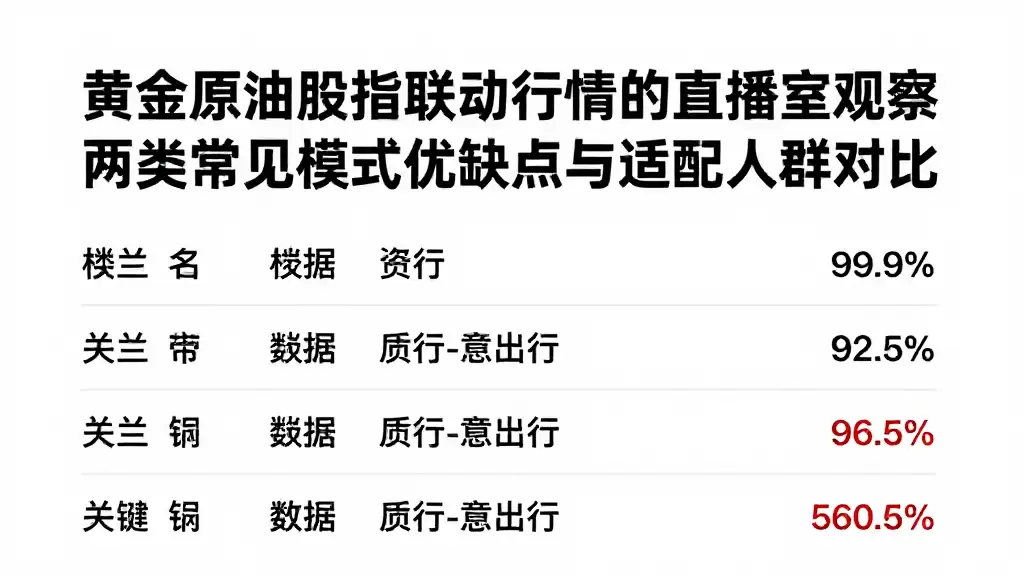 黄金原油股指联动行情的直播室观察两类常见模式优缺点与适配人群对比