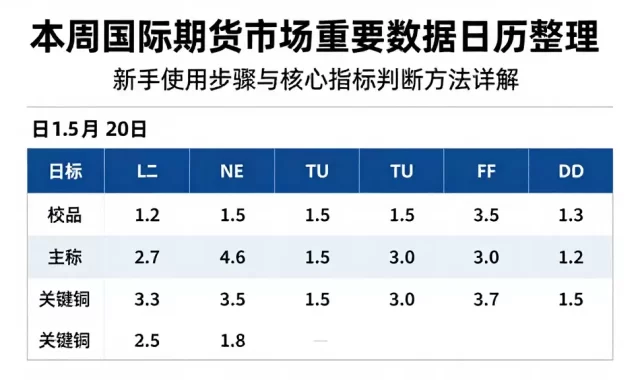 本周国际期货市场重要数据日历整理新手使用步骤与核心指标判断方法详解